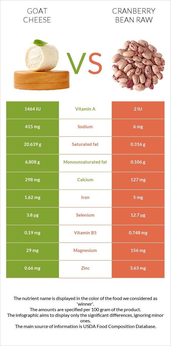 Goat cheese vs Cranberry bean raw infographic