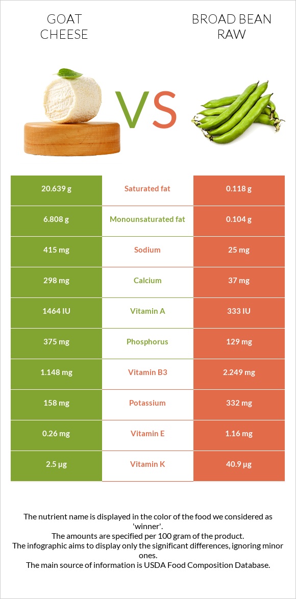 Goat cheese vs Broad bean raw infographic