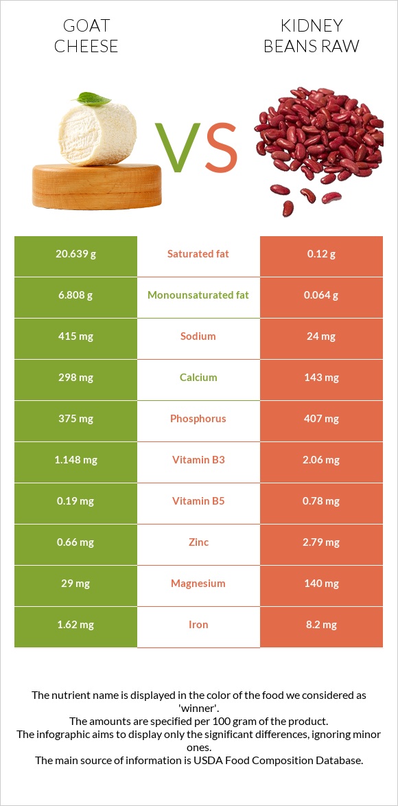 Goat cheese vs Kidney beans raw infographic