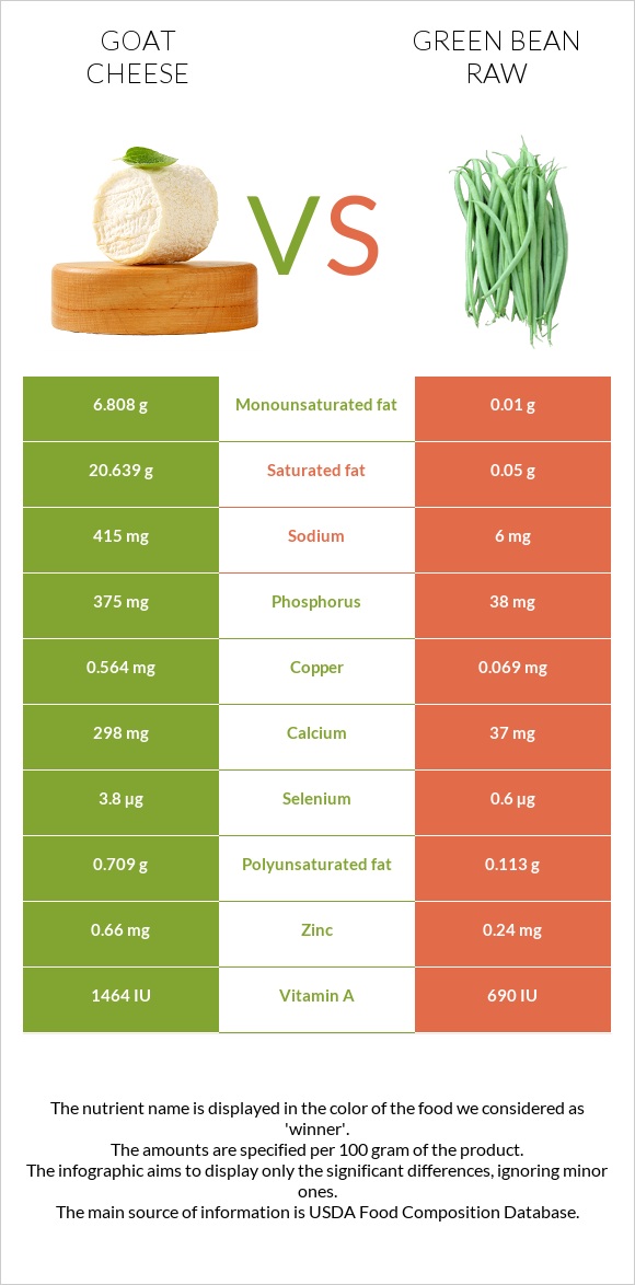 Goat cheese vs Green bean raw infographic