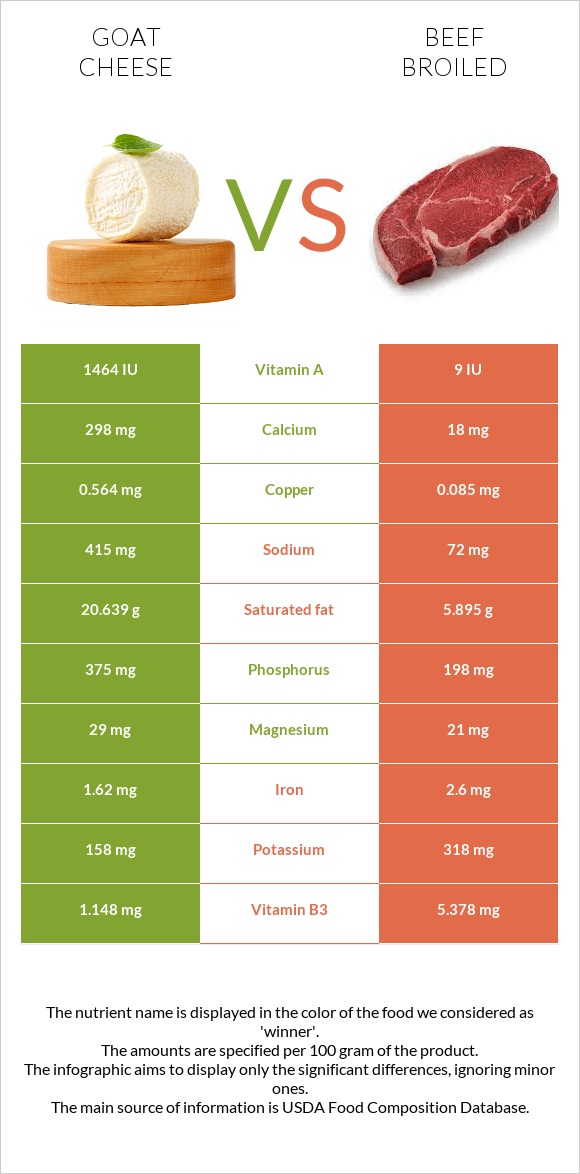 Goat cheese vs Beef broiled infographic