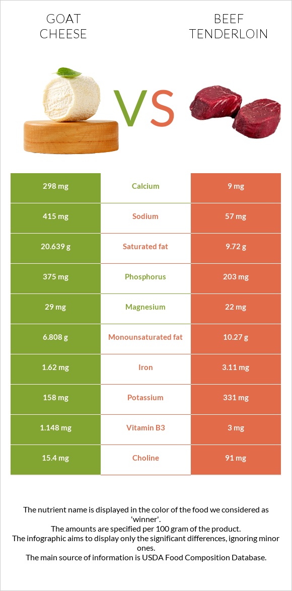 Goat cheese vs Beef tenderloin infographic