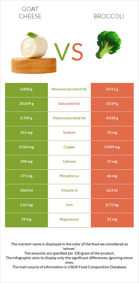 Ոչխարի պանիր vs Բրոկկոլի infographic