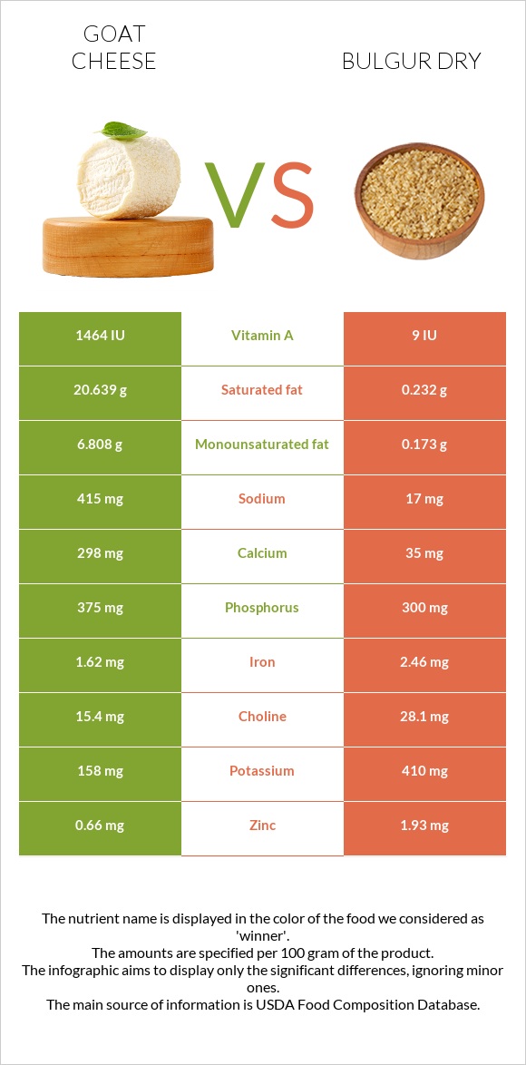 Goat cheese vs Bulgur dry infographic