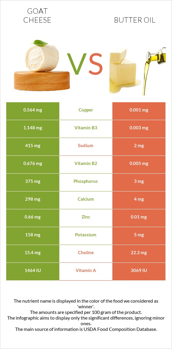 Goat cheese vs Butter oil infographic