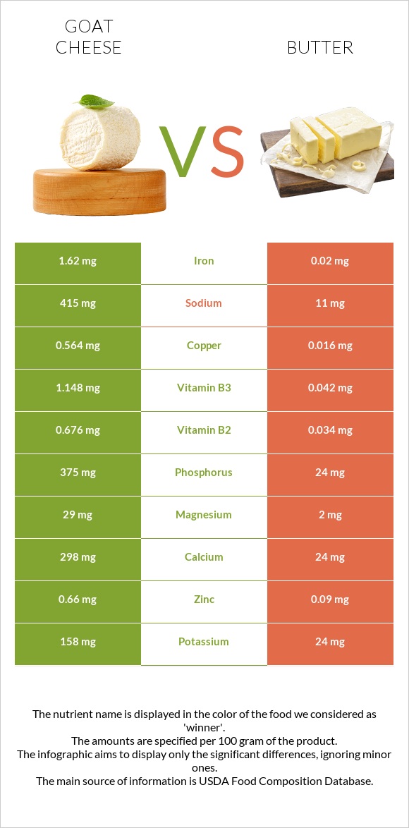 Goat cheese vs Butter infographic