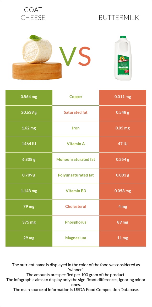 Ոչխարի պանիր vs Թան infographic