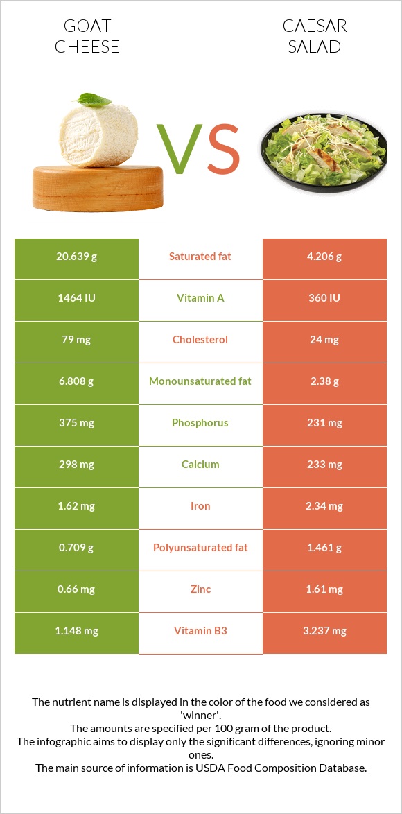 Goat cheese vs Caesar salad infographic