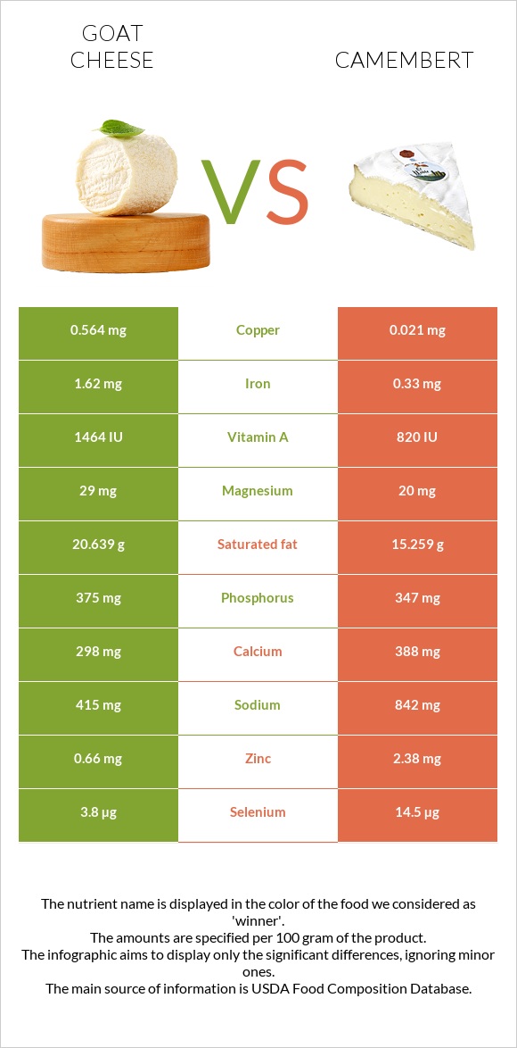 Goat cheese vs Camembert infographic