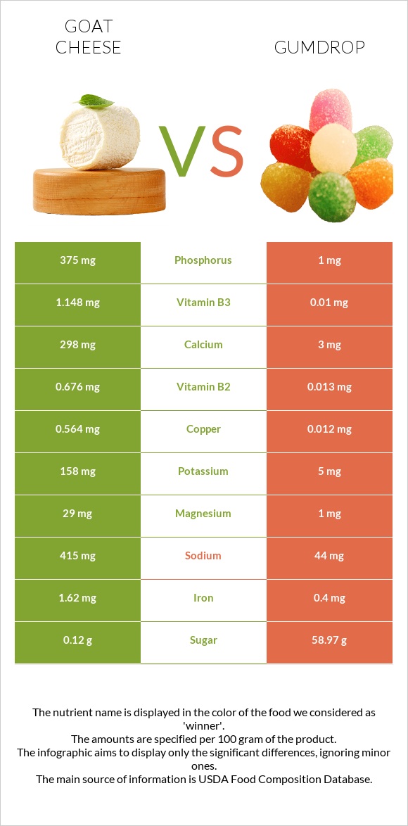 Goat cheese vs Gumdrop infographic