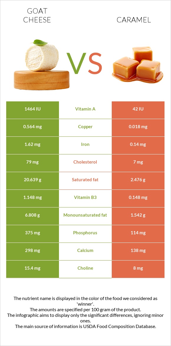 Goat cheese vs Caramel infographic