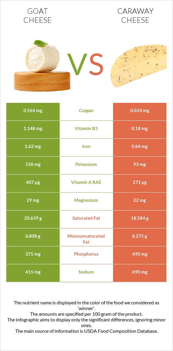 Ոչխարի պանիր vs Caraway cheese infographic