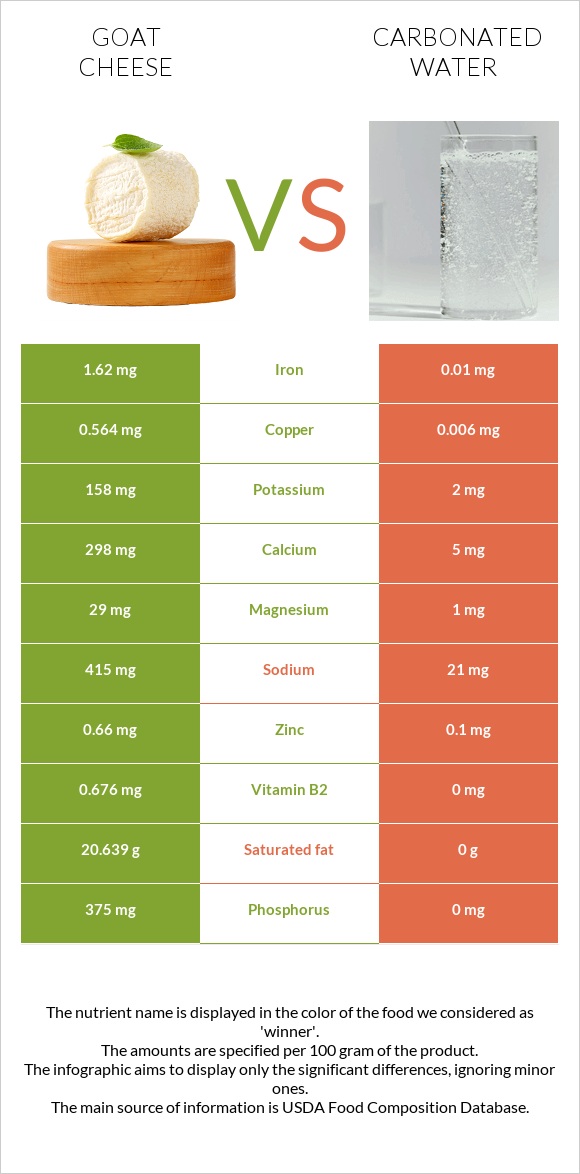 Goat cheese vs Carbonated water infographic