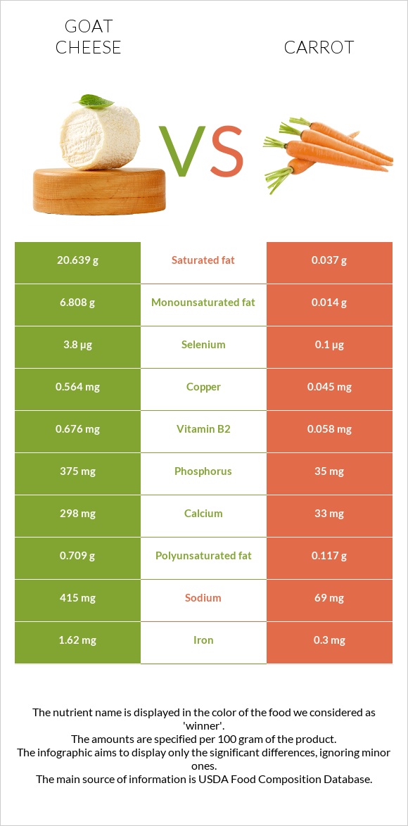 Goat cheese vs Carrot infographic