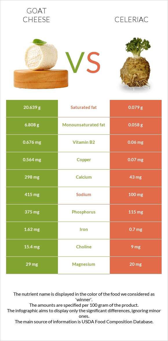 Goat cheese vs Celeriac infographic