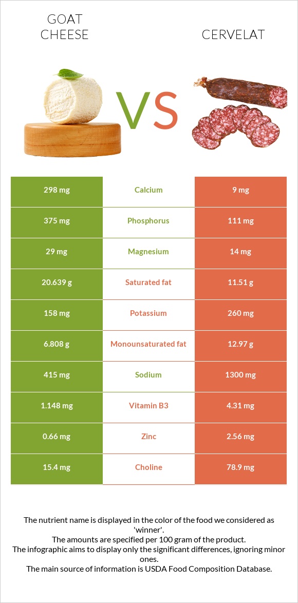 Goat cheese vs Cervelat infographic