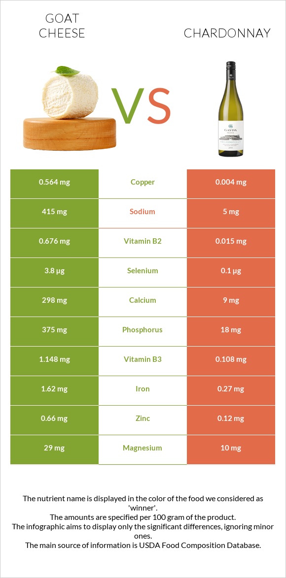 Goat cheese vs Chardonnay infographic
