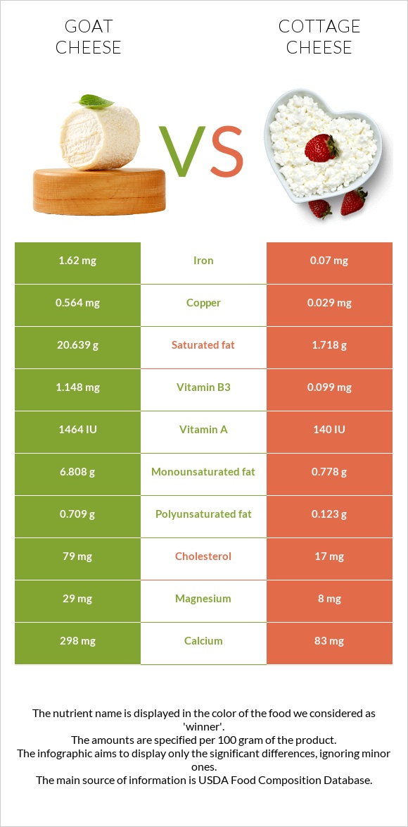 Goat cheese vs Cottage cheese infographic