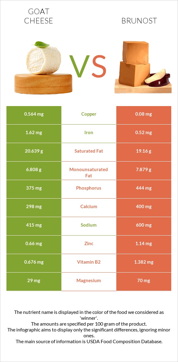 Ոչխարի պանիր vs Brunost infographic