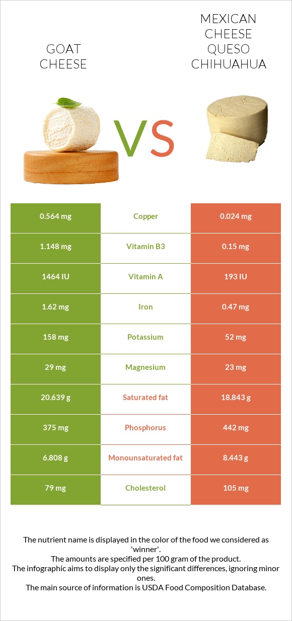 Goat cheese vs Mexican Cheese queso chihuahua infographic