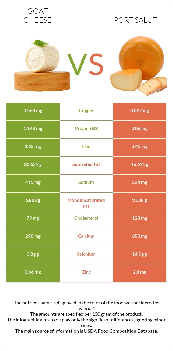 Goat cheese vs Port Salut infographic