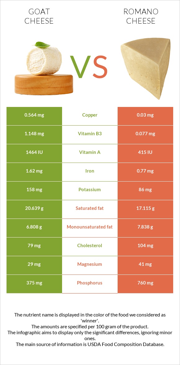 Goat cheese vs Romano cheese infographic