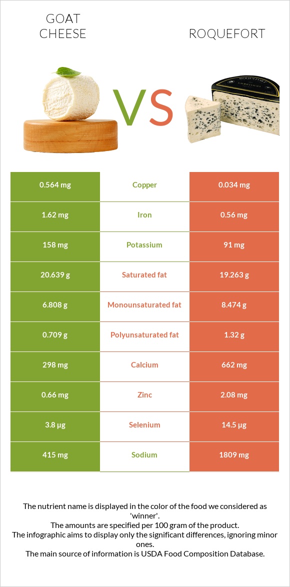 Goat cheese vs Roquefort infographic