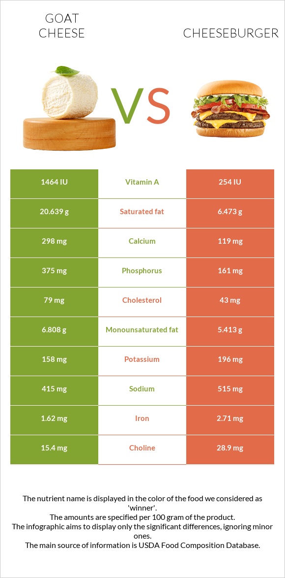 Goat cheese vs Cheeseburger infographic