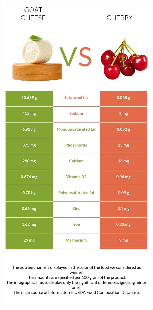 Goat cheese vs Cherry infographic