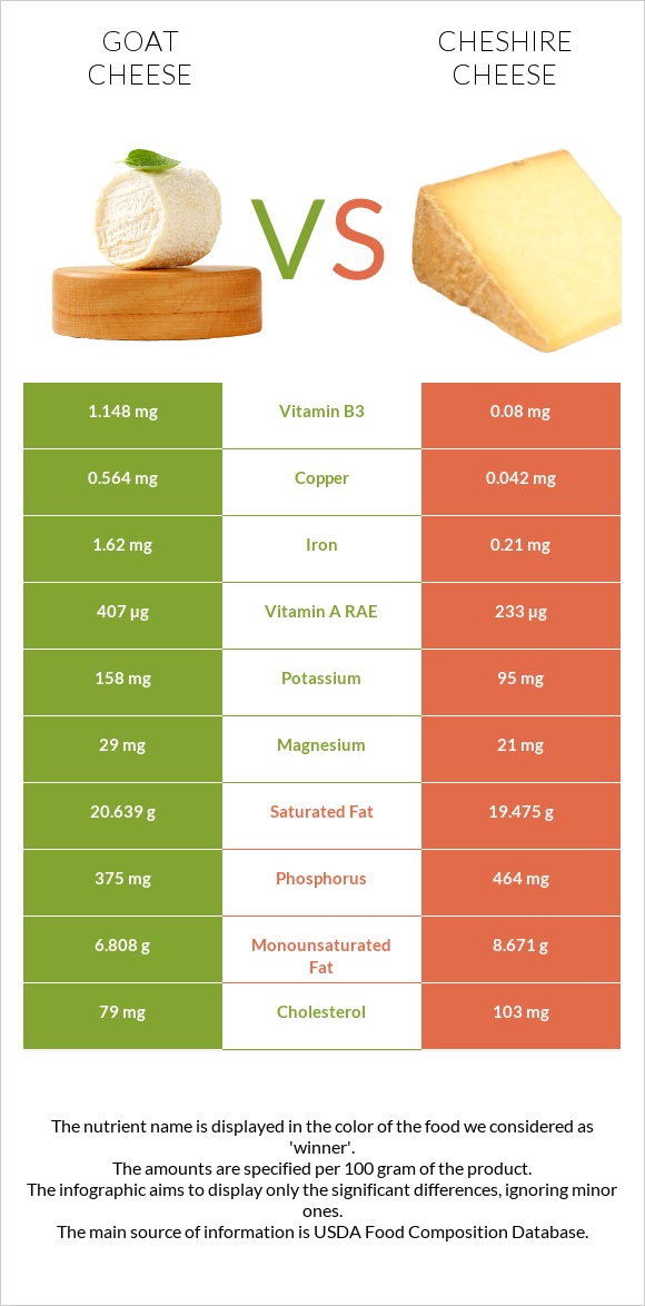 Goat cheese vs Cheshire cheese infographic