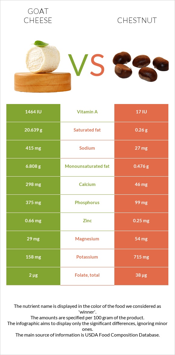 Ոչխարի պանիր vs Շագանակ infographic