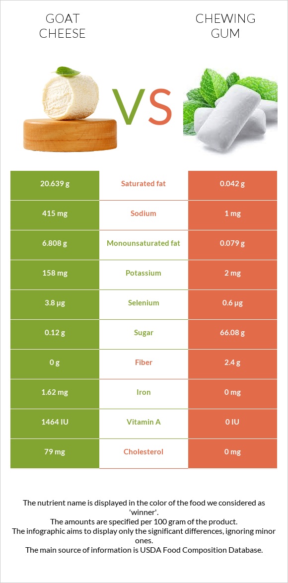 Goat cheese vs Chewing gum infographic