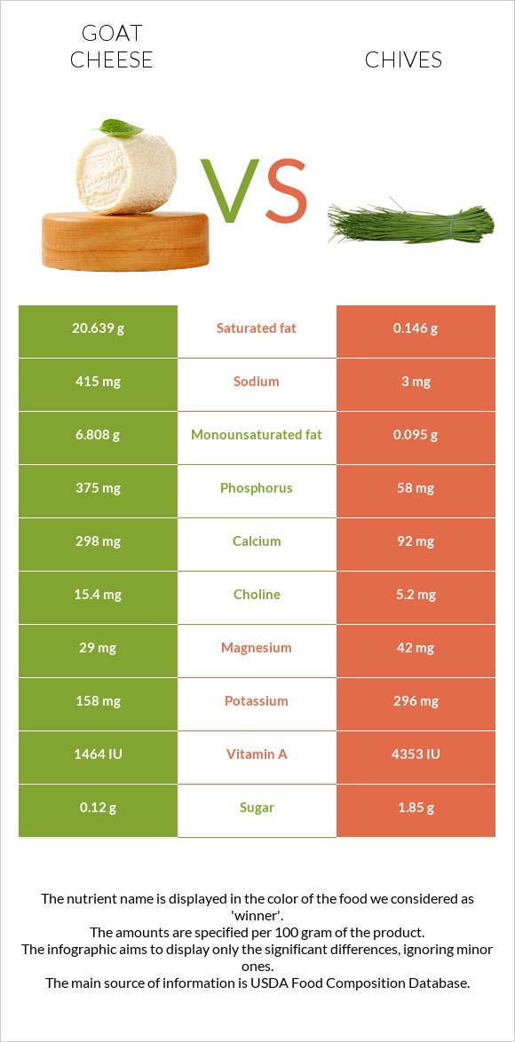 Goat cheese vs Chives infographic