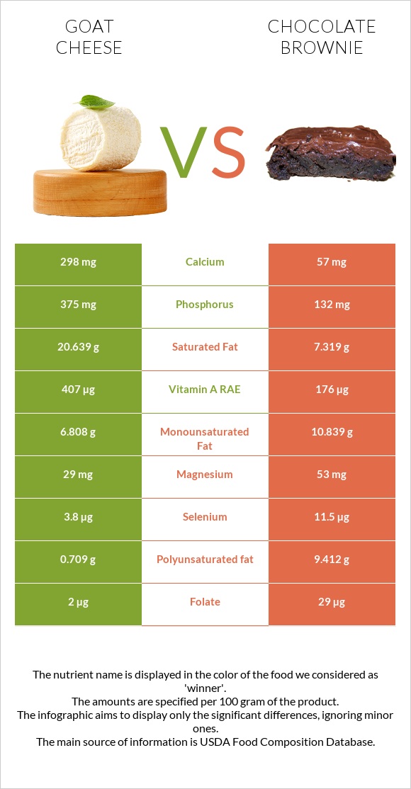 Goat cheese vs Chocolate brownie infographic