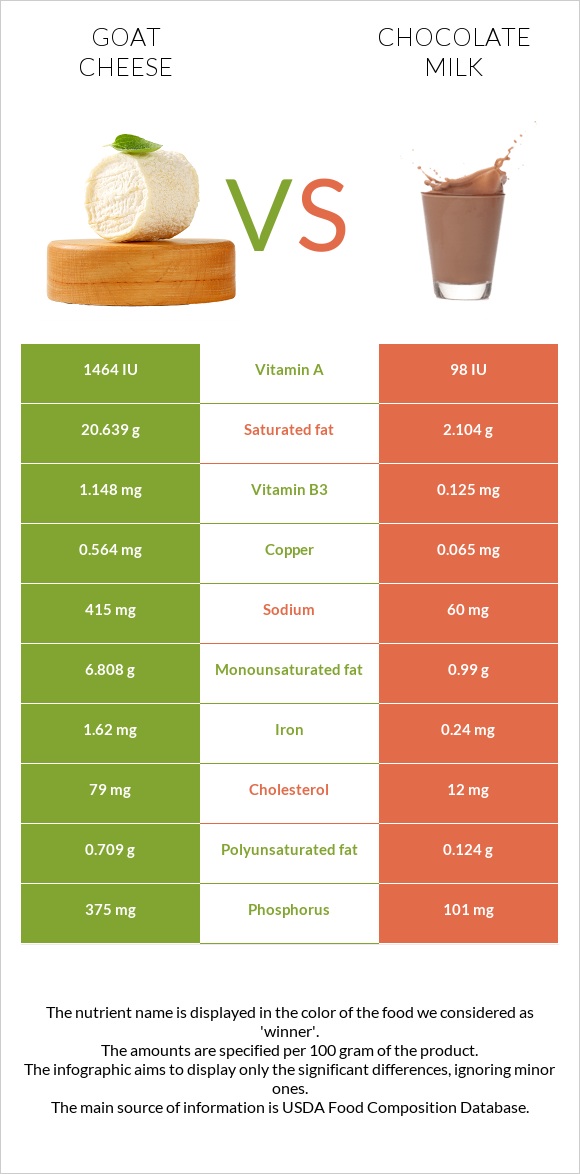 Ոչխարի պանիր vs Շոկոլադե կաթ infographic