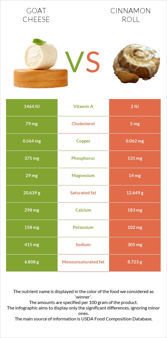 Goat cheese vs Cinnamon roll infographic