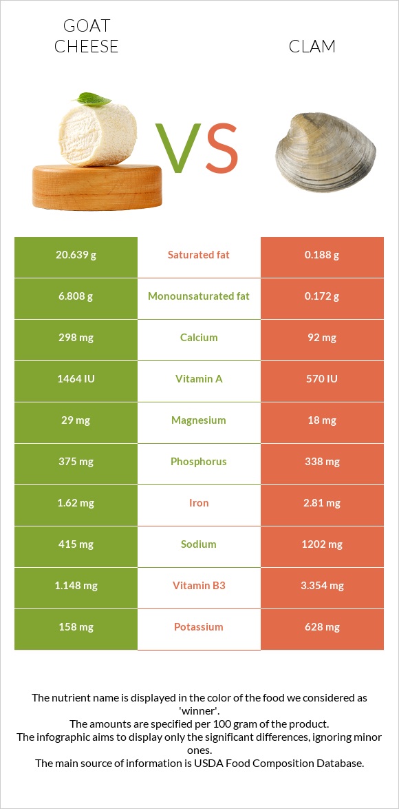 Goat cheese vs Clam infographic