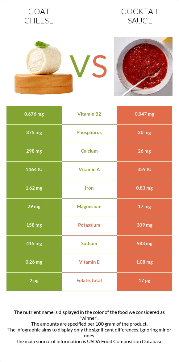 Goat cheese vs Cocktail sauce infographic