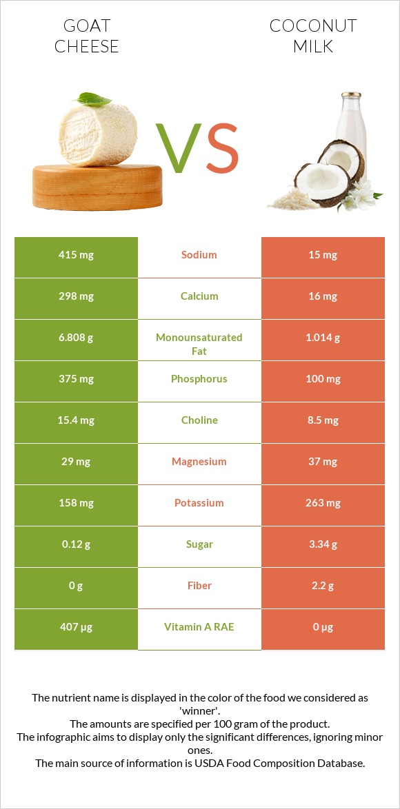 Goat cheese vs Coconut milk infographic