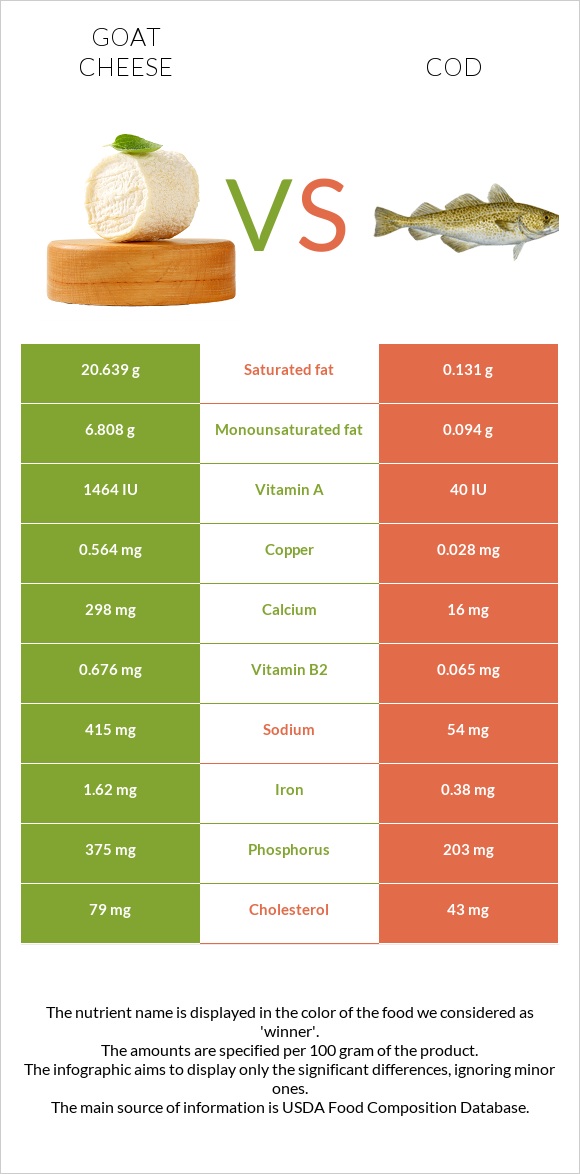 Goat cheese vs Cod infographic