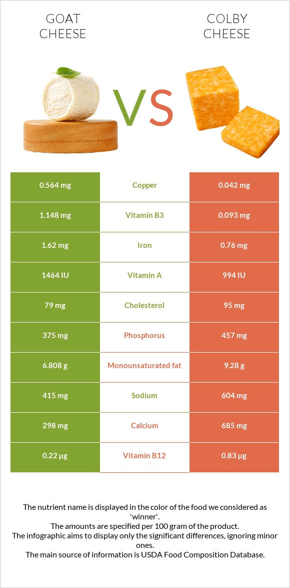 Goat cheese vs Colby cheese infographic