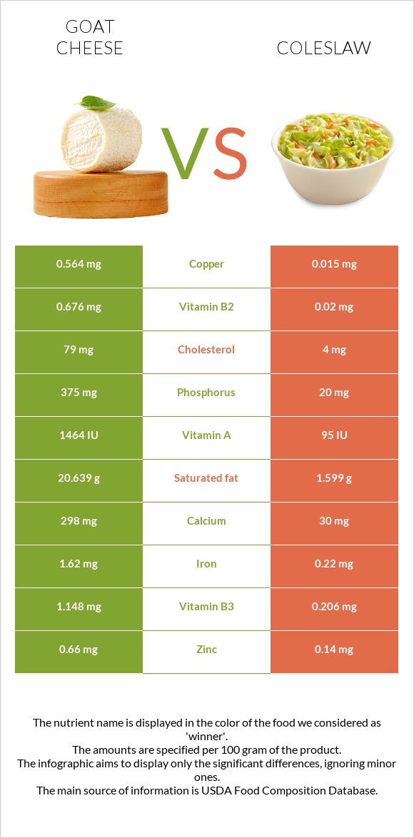 Goat cheese vs Coleslaw infographic
