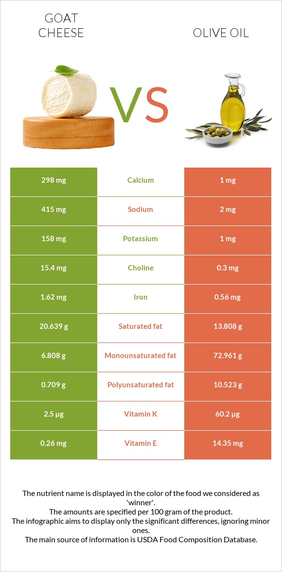 Goat cheese vs Olive oil infographic