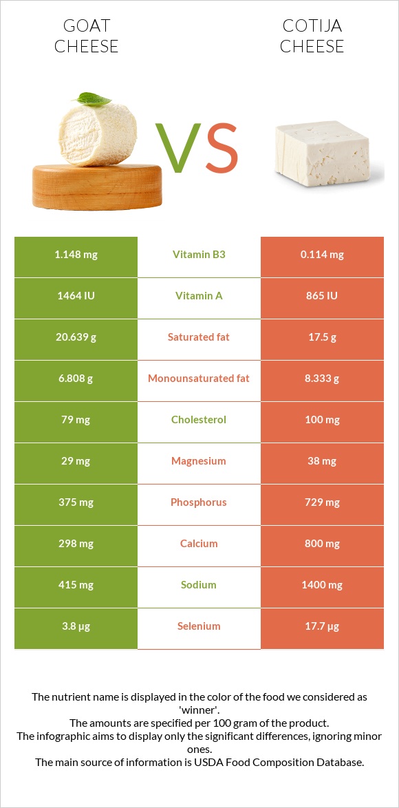 Goat cheese vs Cotija cheese infographic