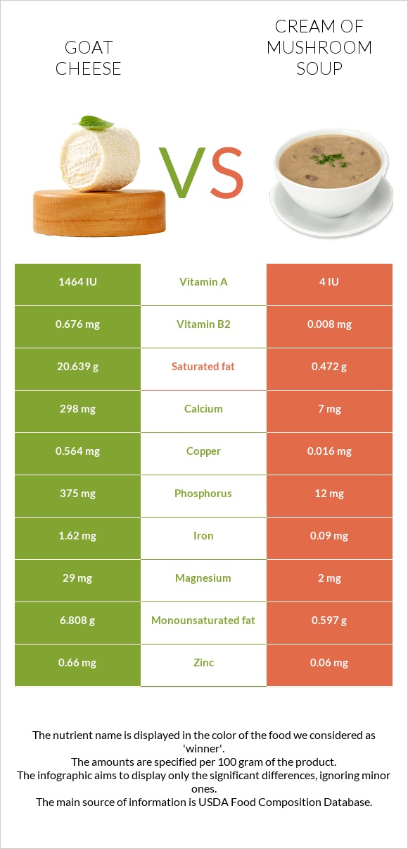 Goat cheese vs Cream of mushroom soup infographic