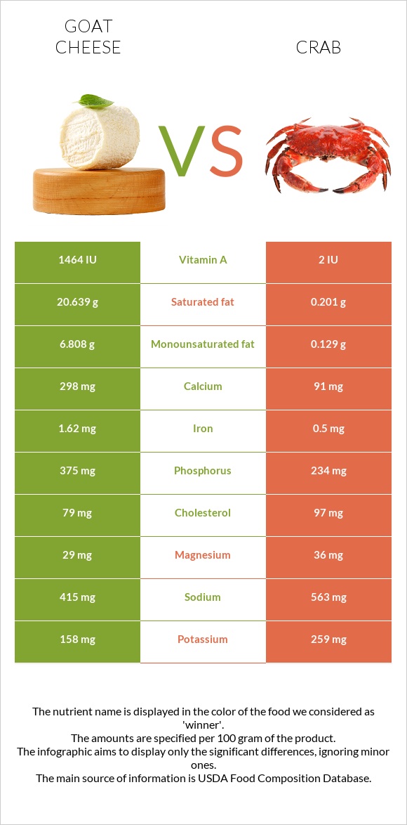 Goat cheese vs Crab infographic