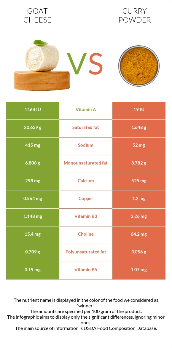 Goat cheese vs Curry powder infographic