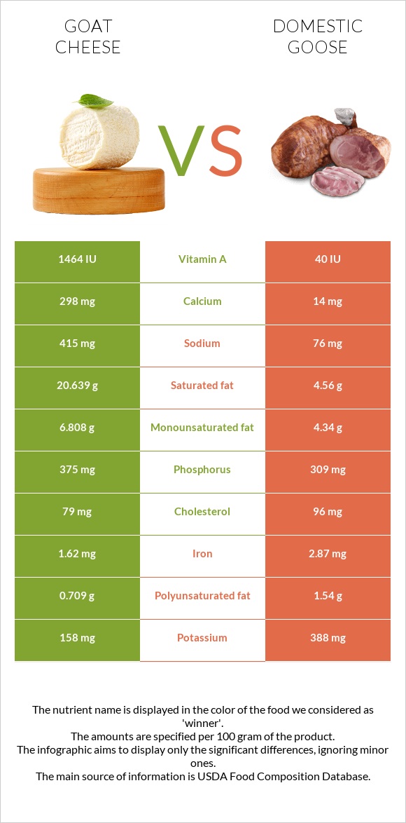 Goat cheese vs Domestic goose infographic