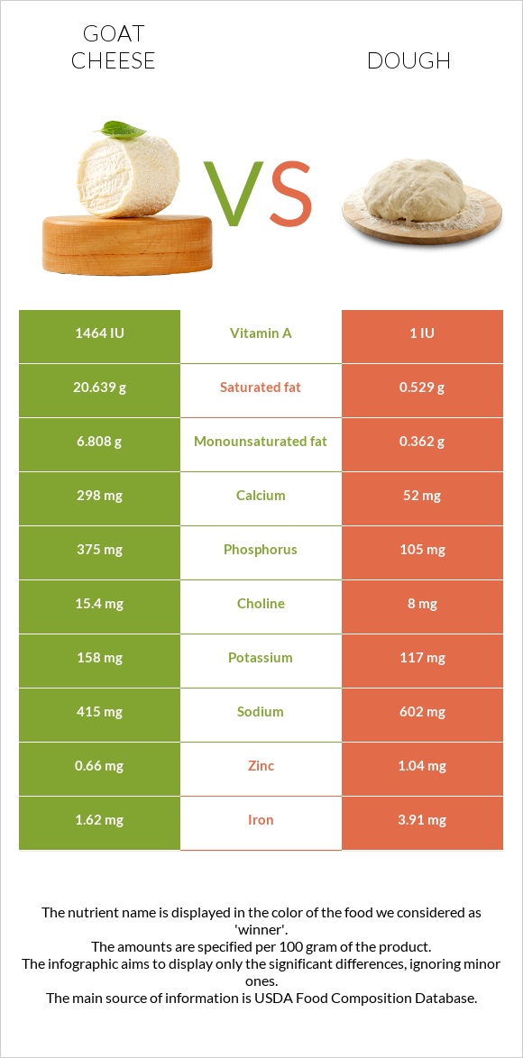 Goat cheese vs Dough infographic