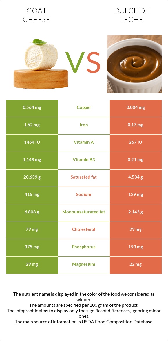 Goat cheese vs Dulce de Leche infographic